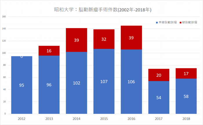 昭和大学病院：脳動脈瘤手術件数（2002-2018年）