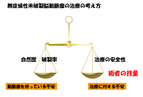 無症候性未破裂脳動脈瘤の治療の考え方