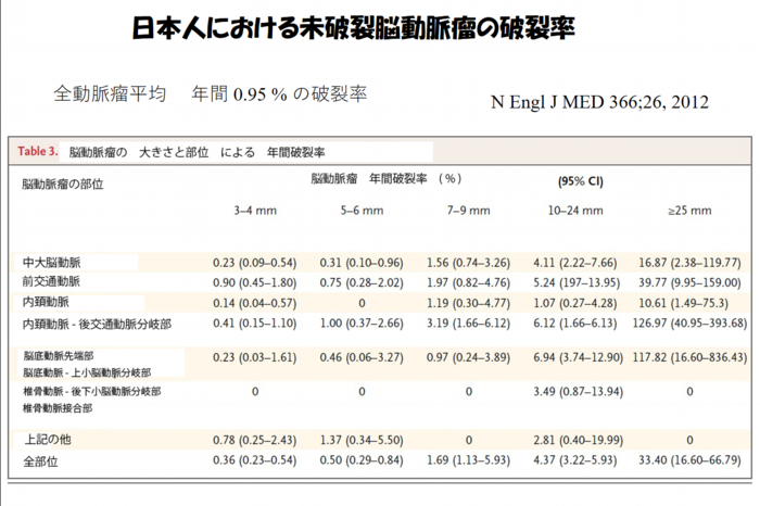 日本人における未破裂脳動脈瘤の破裂率