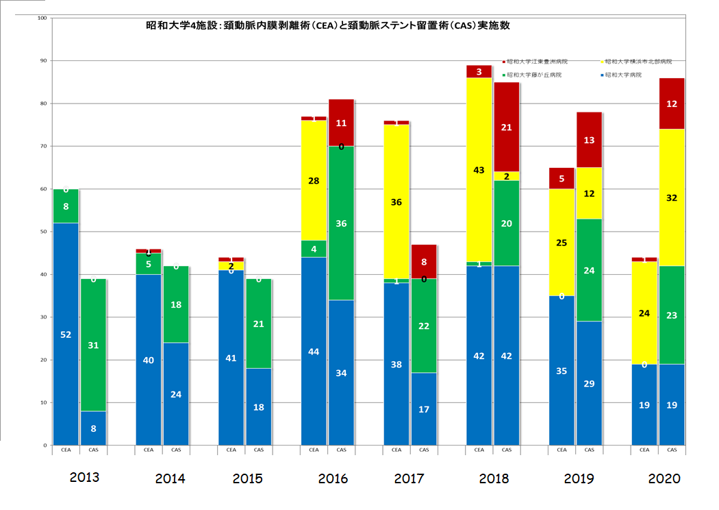 頸動脈内剥離術（CEA）と頸動脈ステント留置術（CAS）実施数