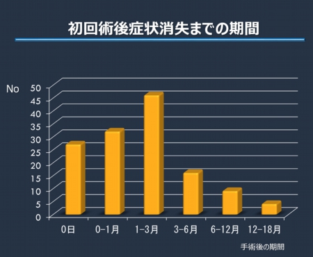 初回術後症状消失までの期間