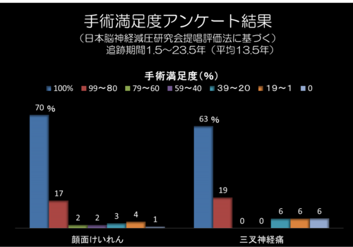 手術満足度アンケート結果